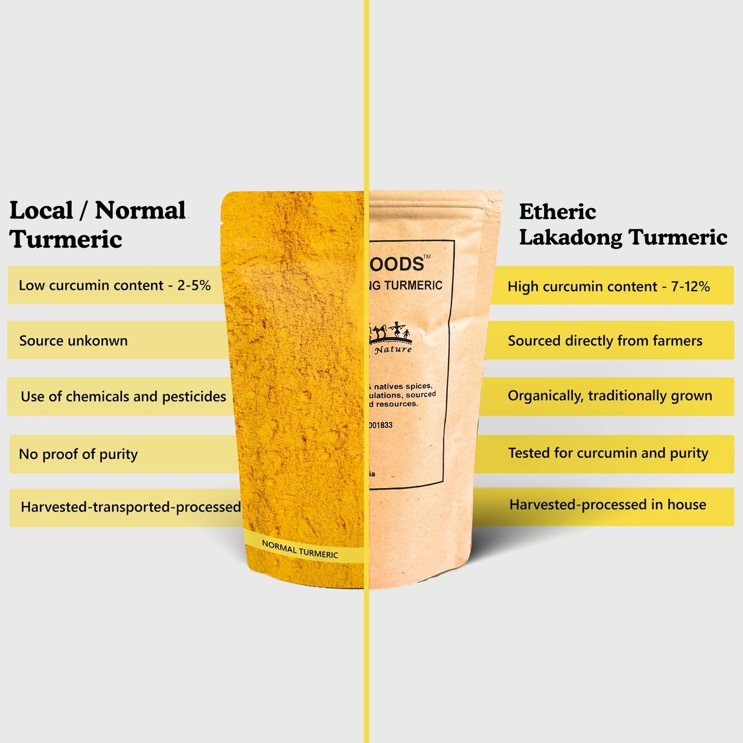 Etheric Foods Lakadong Turmeric Powder – High Curcumin Organic Turmeric from Meghalaya